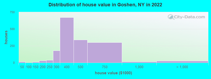Distribution of house value in Goshen, NY in 2019