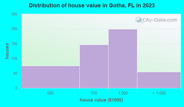 Gotha Florida FL 34734 34786 - House Value Distribution Gotha FL Small