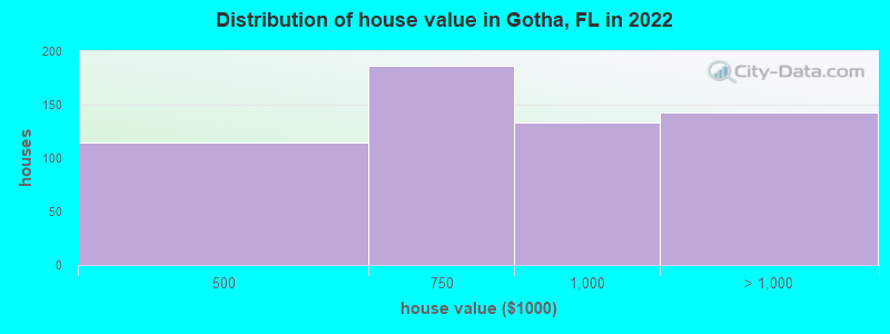 Distribution of house value in Gotha, FL in 2022