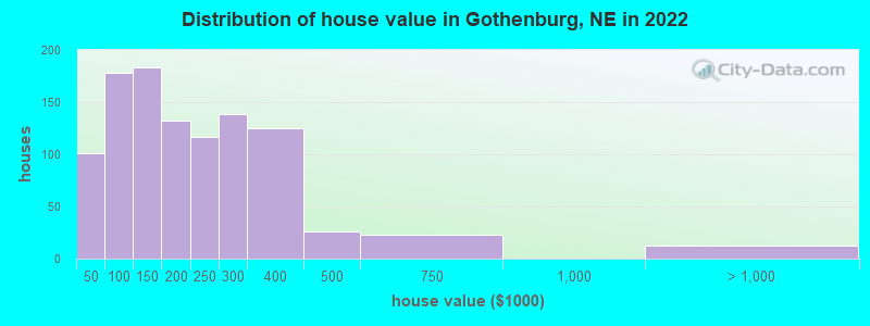 Distribution of house value in Gothenburg, NE in 2022