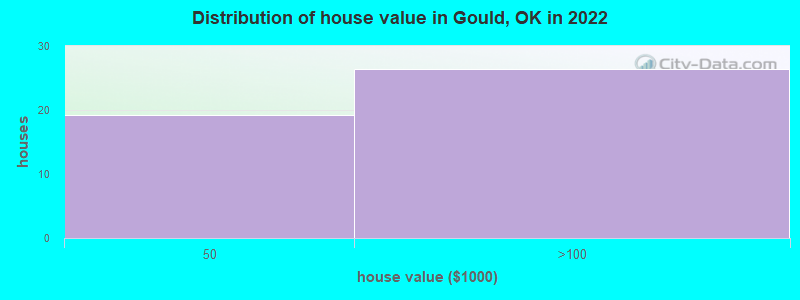 Distribution of house value in Gould, OK in 2022