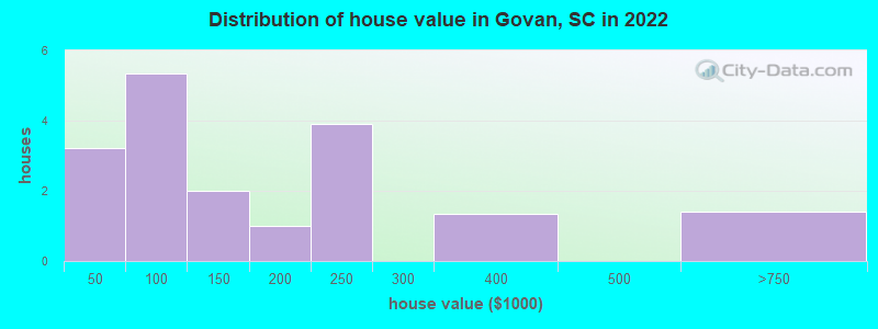Distribution of house value in Govan, SC in 2022