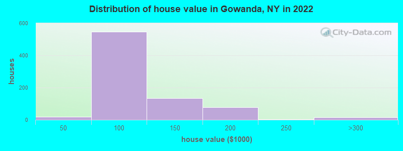 Distribution of house value in Gowanda, NY in 2022