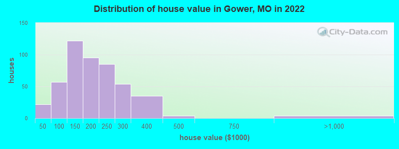 Distribution of house value in Gower, MO in 2021