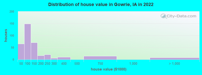 Distribution of house value in Gowrie, IA in 2022