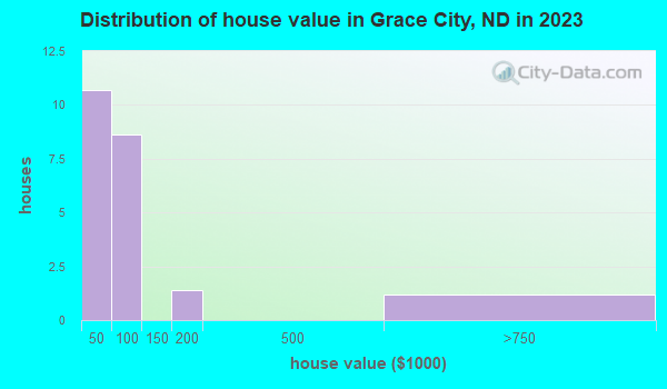 Grace City, North Dakota (ND 58445) profile population, maps, real