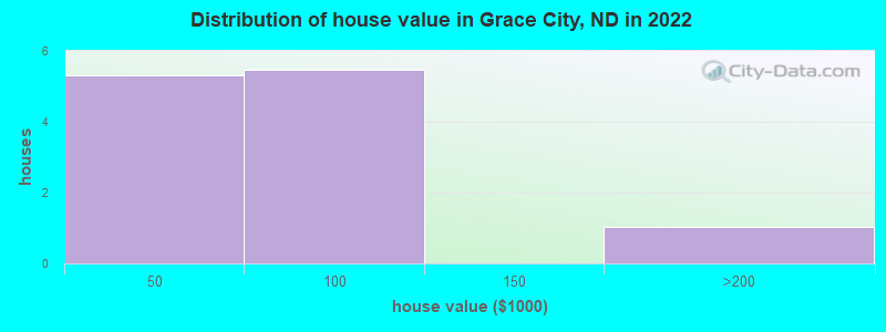Distribution of house value in Grace City, ND in 2022