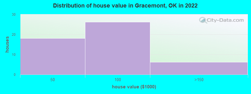 Distribution of house value in Gracemont, OK in 2022