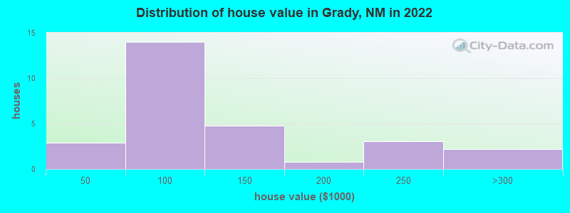 Distribution of house value in Grady, NM in 2022