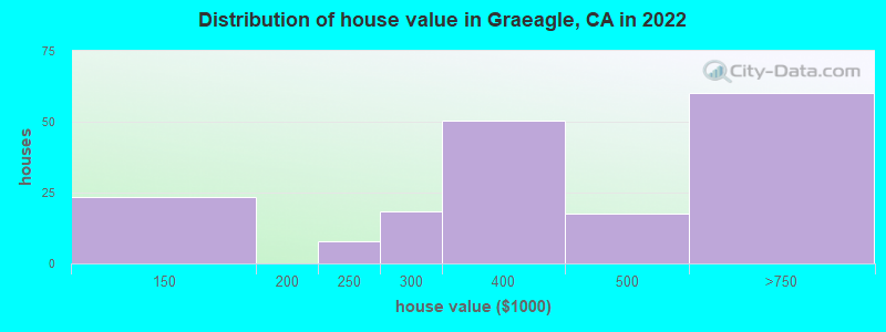 Distribution of house value in Graeagle, CA in 2022