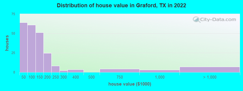 Distribution of house value in Graford, TX in 2022
