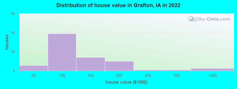 Distribution of house value in Grafton, IA in 2022
