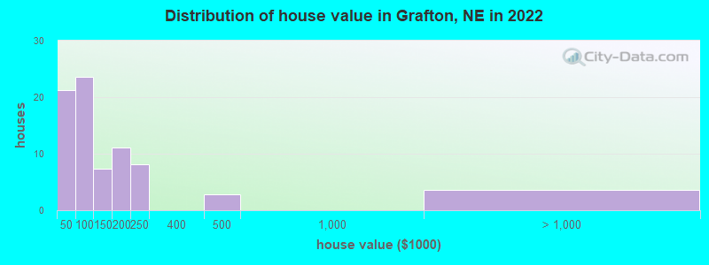 Distribution of house value in Grafton, NE in 2022