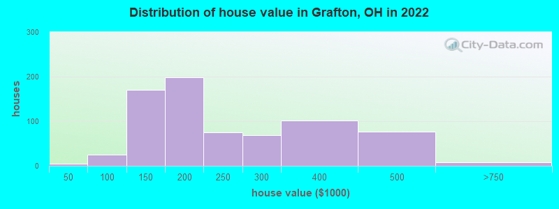 what is the tax rate for grafton township