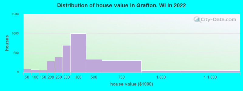 Distribution of house value in Grafton, WI in 2022
