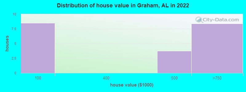 Distribution of house value in Graham, AL in 2022
