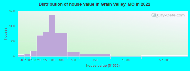 Distribution of house value in Grain Valley, MO in 2022