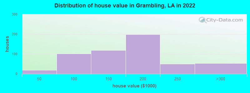 Distribution of house value in Grambling, LA in 2022