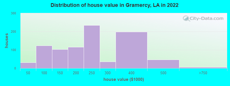 Distribution of house value in Gramercy, LA in 2022