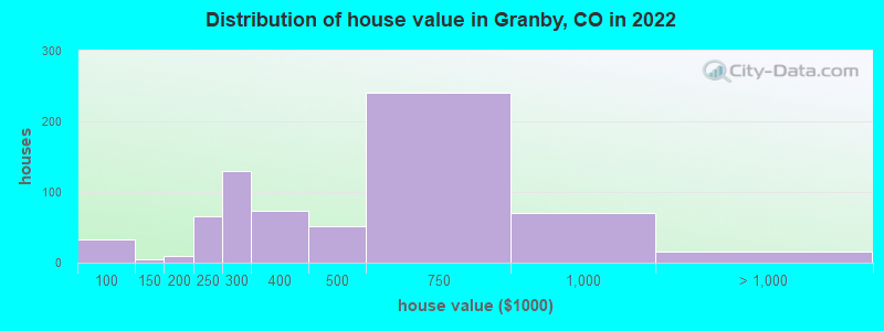 Distribution of house value in Granby, CO in 2022