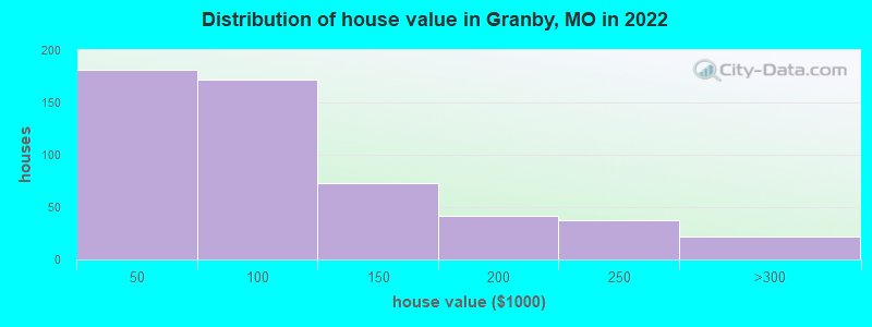 Distribution of house value in Granby, MO in 2022