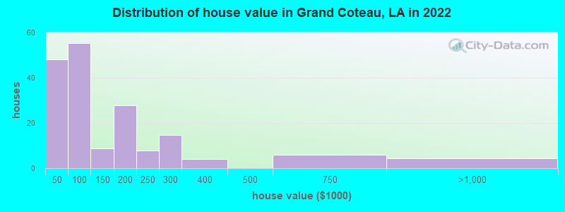 Distribution of house value in Grand Coteau, LA in 2022