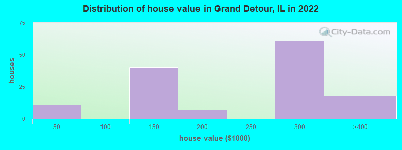 Distribution of house value in Grand Detour, IL in 2022