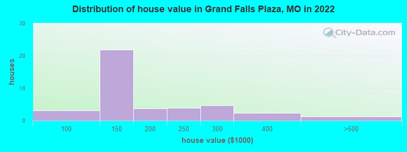 Distribution of house value in Grand Falls Plaza, MO in 2022