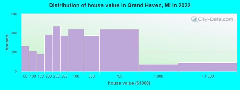 Distribution of house value in Grand Haven, MI in 2019