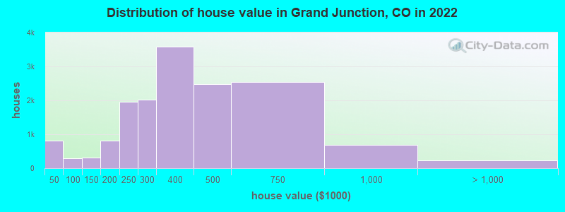 Distribution of house value in Grand Junction, CO in 2019