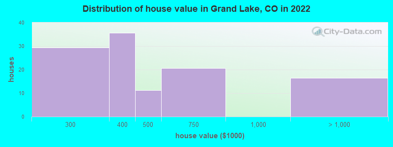 Distribution of house value in Grand Lake, CO in 2022