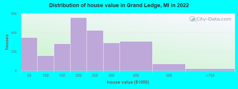Distribution of house value in Grand Ledge, MI in 2022