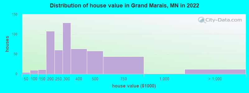 Distribution of house value in Grand Marais, MN in 2022