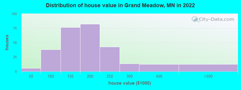 Distribution of house value in Grand Meadow, MN in 2022