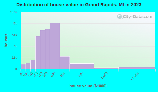 Distribution of house value in Grand Rapids, MI in 2019