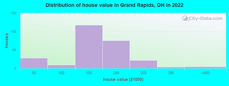 Distribution of house value in Grand Rapids, OH in 2022