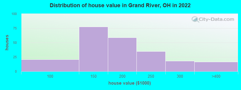 Distribution of house value in Grand River, OH in 2022