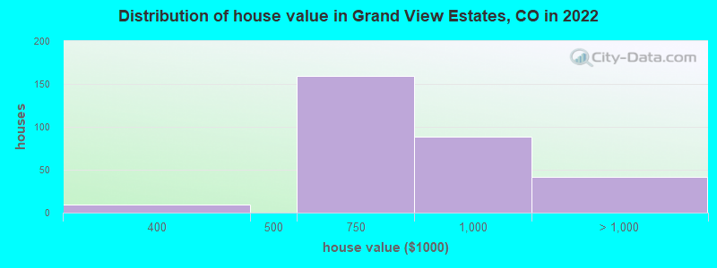 Distribution of house value in Grand View Estates, CO in 2019