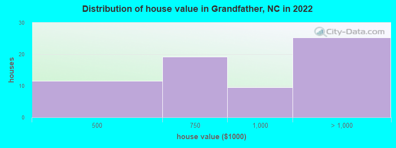 Distribution of house value in Grandfather, NC in 2019