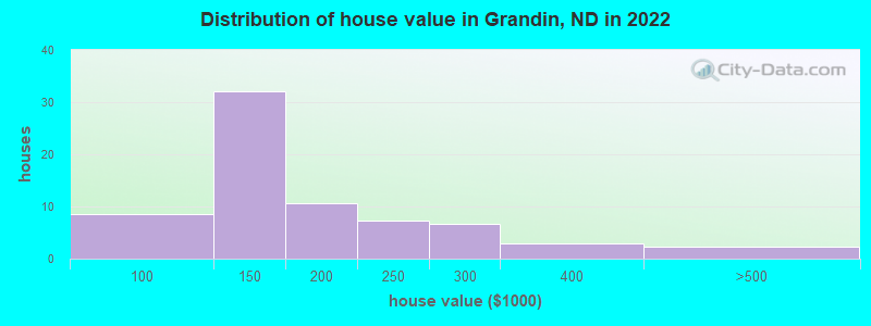 Distribution of house value in Grandin, ND in 2022