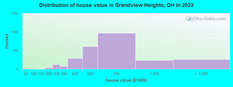 Distribution of house value in Grandview Heights, OH in 2019