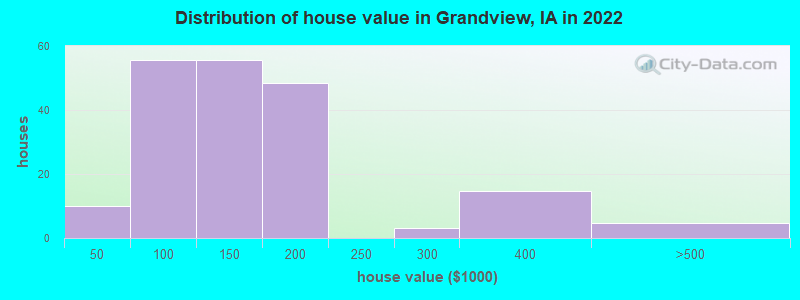 Distribution of house value in Grandview, IA in 2022