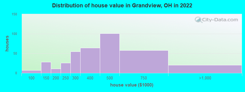 Distribution of house value in Grandview, OH in 2022