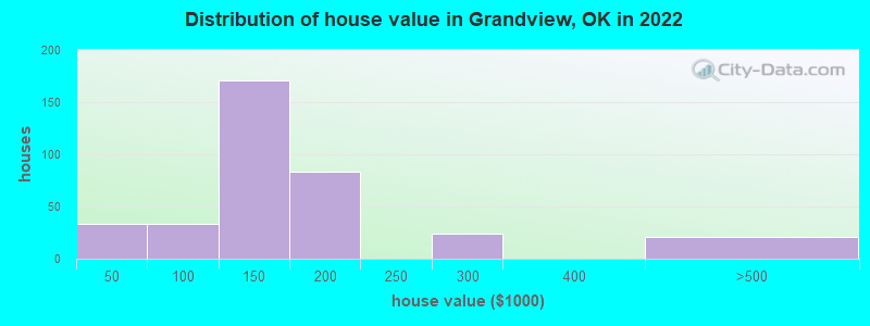 Distribution of house value in Grandview, OK in 2022