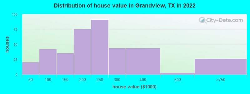 Distribution of house value in Grandview, TX in 2022