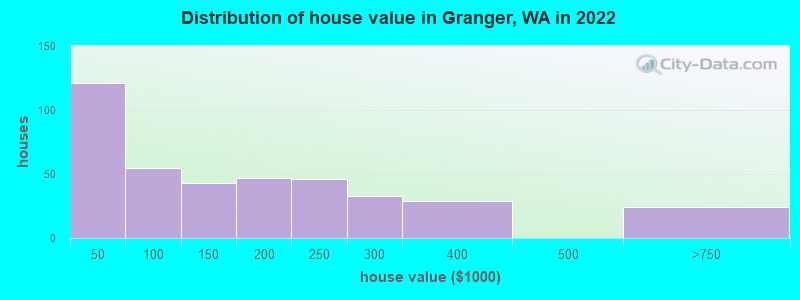 Distribution of house value in Granger, WA in 2022