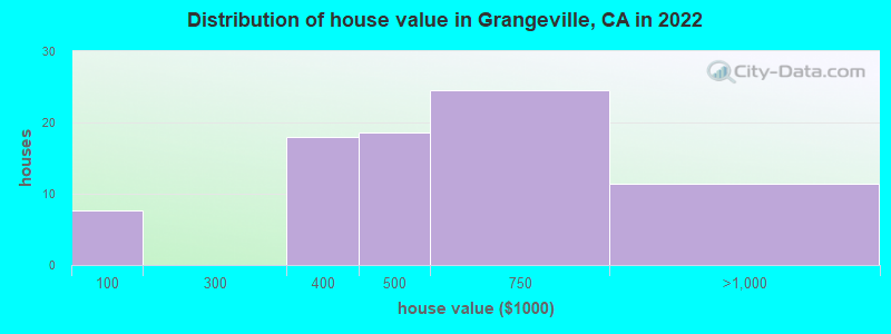 Distribution of house value in Grangeville, CA in 2022