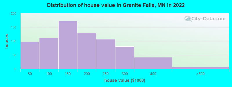 Distribution of house value in Granite Falls, MN in 2022