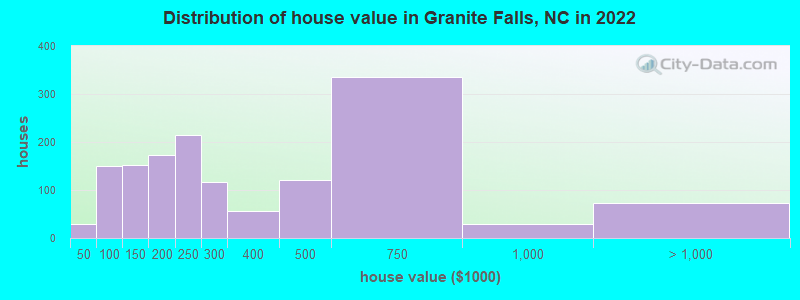 Distribution of house value in Granite Falls, NC in 2019