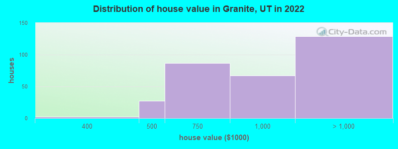 Distribution of house value in Granite, UT in 2022